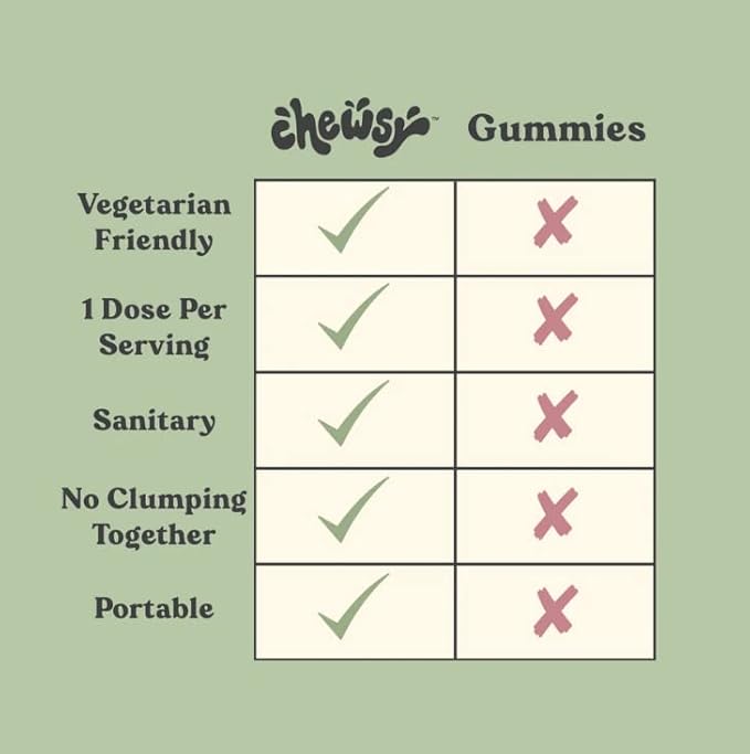 Chewsy Peaceful Sleep Chews, Sleep Support, 3 mg Melatonin, 200 MGS L-Theanine, Chamomile, Lemon Balm, Magnolia, Nighttime Sleep Aid, Naturally Minty Chews, Promotes restful Sleep, 6 -Day Supply (1)