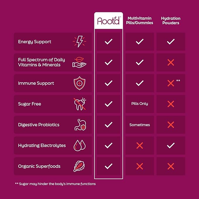 Root'd Multivitamin Powder with 3X Electrolytes for Women - 25 Vitamins & Minerals, 3X Electrolytes, 9 Organic Superfoods, Probiotics & Enzymes, Sugar-Free Multivitamin & Hydration | 24 Packets