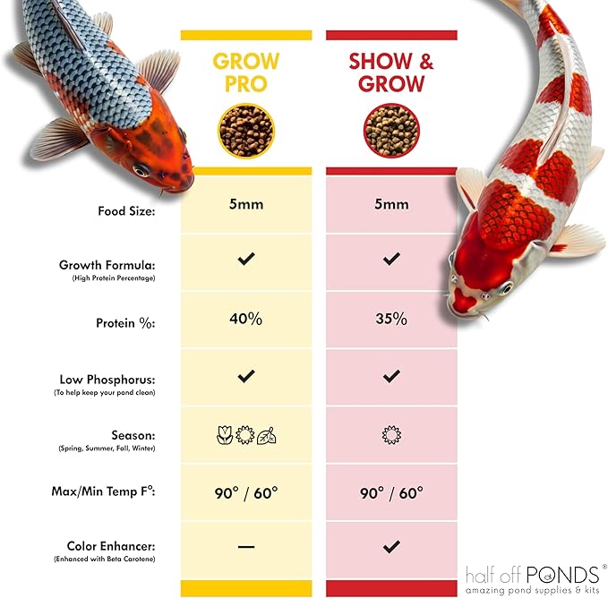 HALF OFF PONDS Grow Pro Koi Fish Food - 30 lb Floating Pellets, 3mm Size - Goldfish Food for Ponds - 40% Protein with Fish Meal & Probiotics - Designed for Rapid Growth & High Digestibility