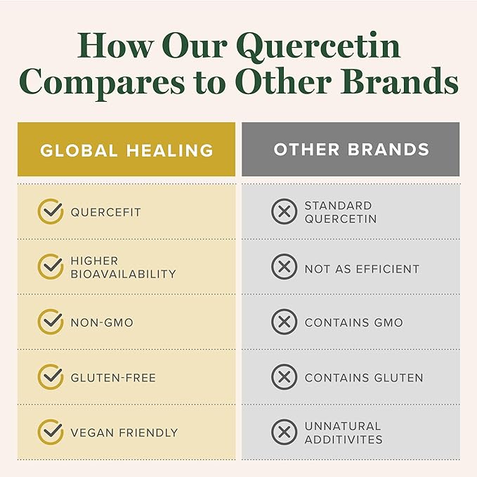 Global Healing Center - Vitamin D3 5000IU & Quercetin 250mg - Supports Bones and Immune System, Respiratory Health